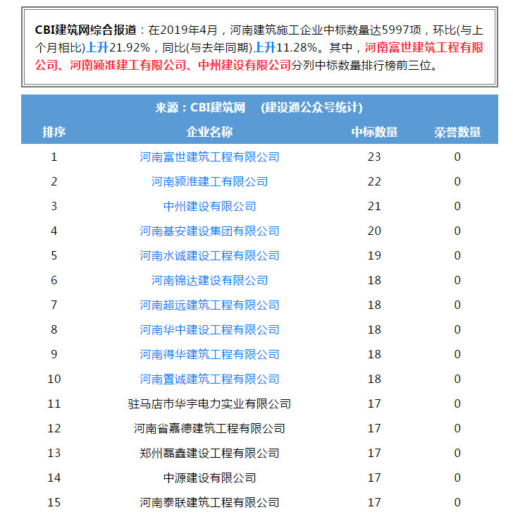 中州建設有限公司進入全省建筑施工企業中標100強位居第三名