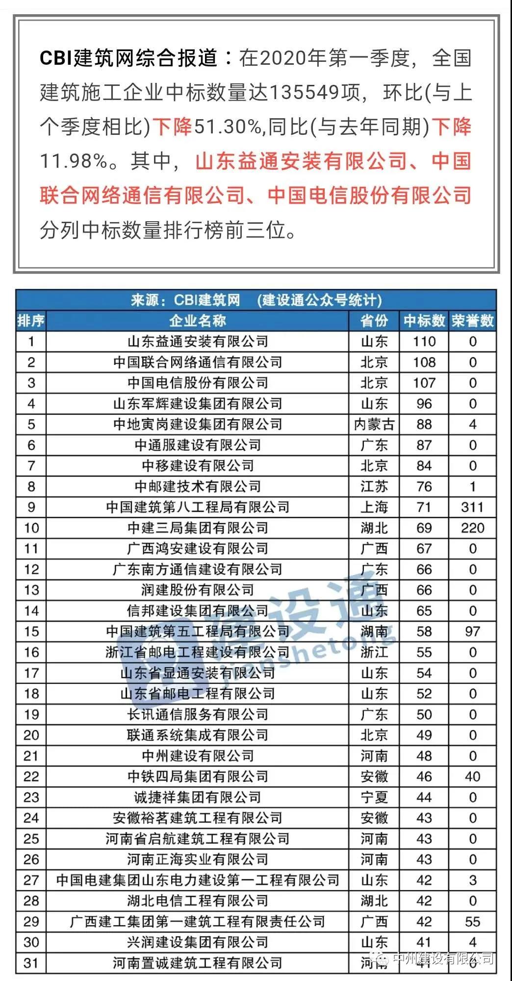 中州建設(shè)有限公司進(jìn)入全國(guó)建筑施工企業(yè)中標(biāo)100強(qiáng)，位居全國(guó)第21名，河南第1名