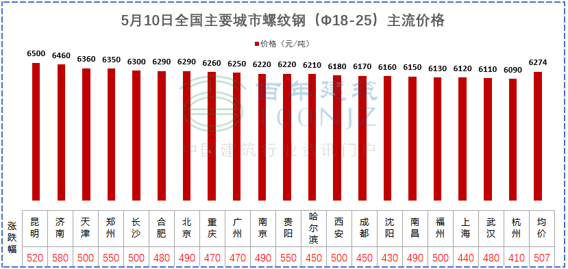 建材價格猛漲！施工單位風險全擔？多省市明確：應當調整價差，補簽協議！